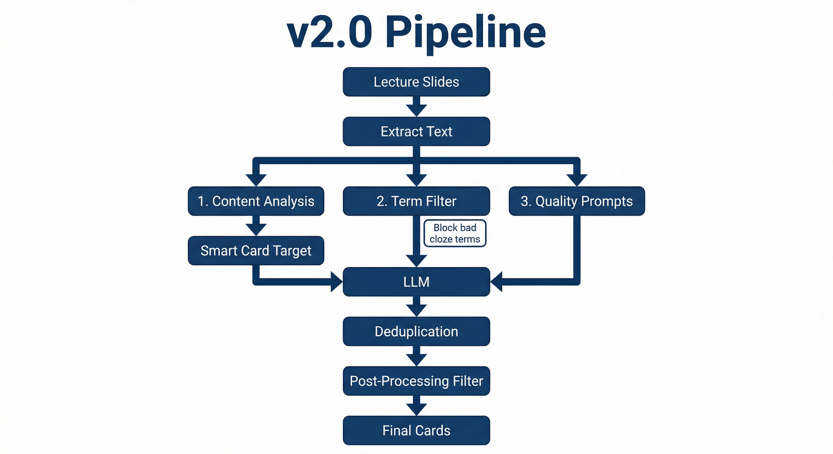 v2.0 Pipeline - multiple processing stages for quality control